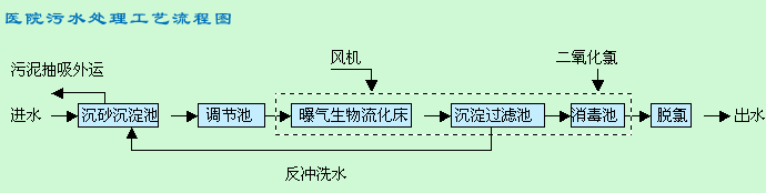 制藥行業廢水的處理工藝方法和特點有哪些1