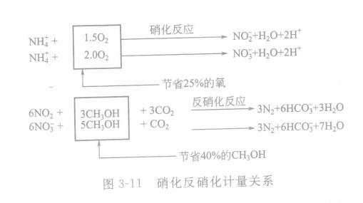 反硝化處理