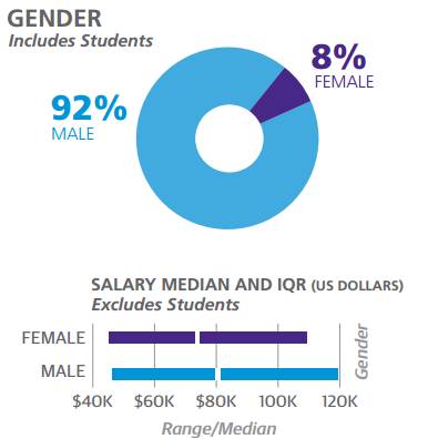 2017年軟件開發(fā)薪酬調查 Go與Scala領跑高薪編程語言